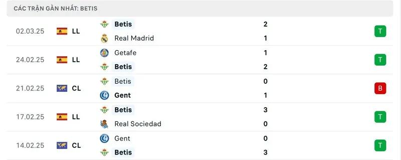 Phong độ của Real Betis